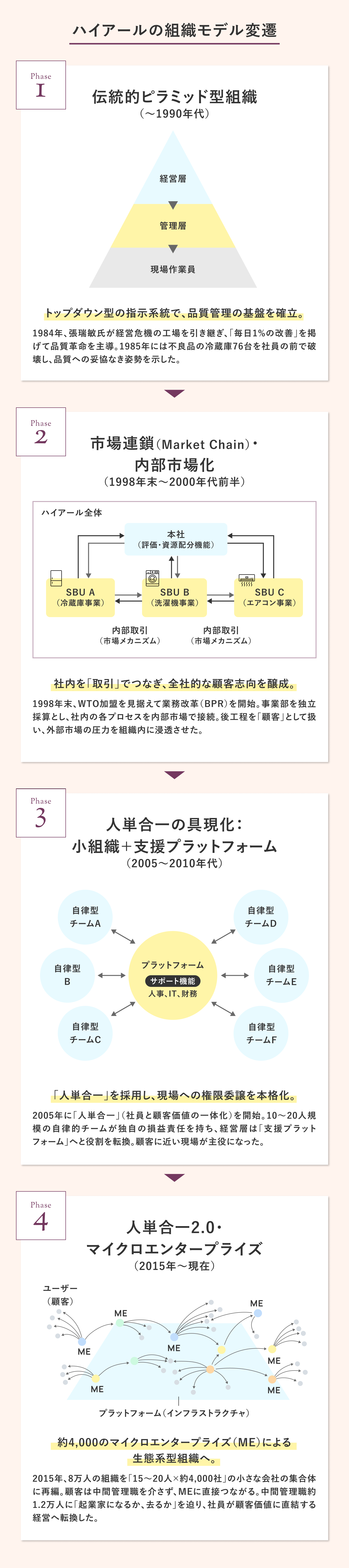 ハイアールに学ぶ組織変革の実践13万人の巨大企業はなぜ変われたのか